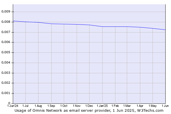 Historical trends in the usage of Omnis Network