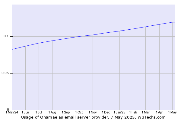 Historical trends in the usage of Onamae