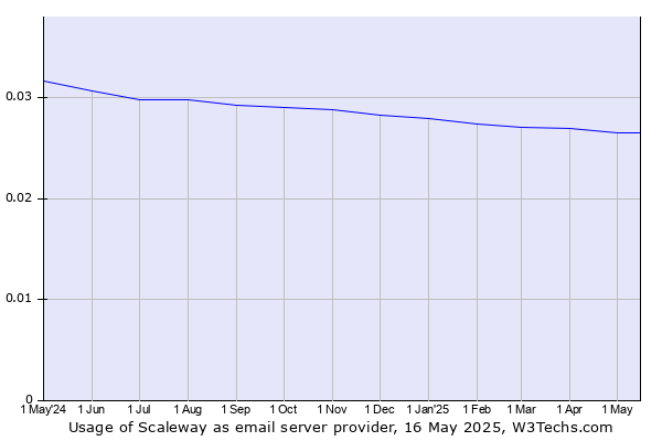 Historical trends in the usage of Scaleway