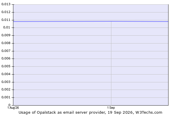 Historical trends in the usage of Opalstack