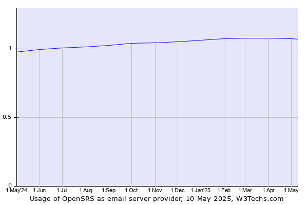 Historical trends in the usage of OpenSRS