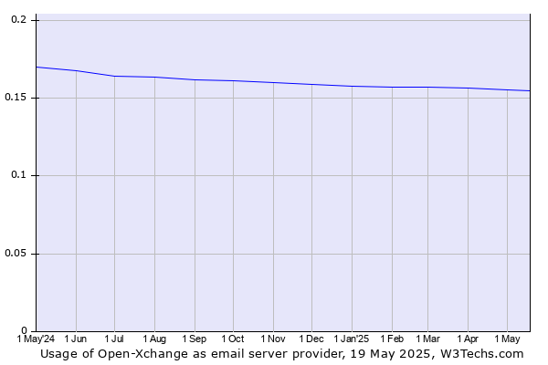 Historical trends in the usage of Open-Xchange
