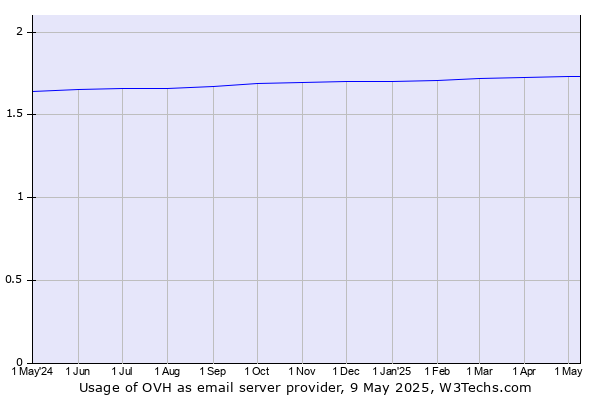 Historical trends in the usage of OVH