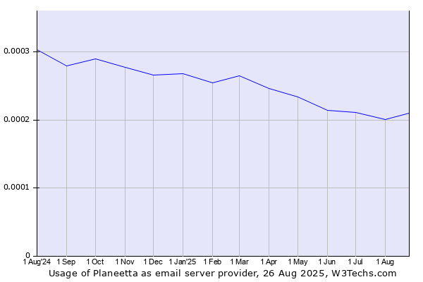 Historical trends in the usage of Planeetta