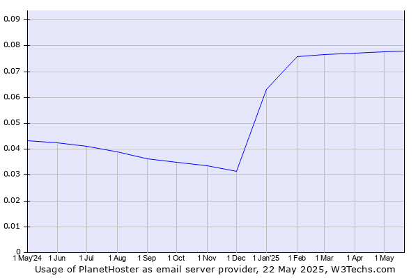 Historical trends in the usage of PlanetHoster