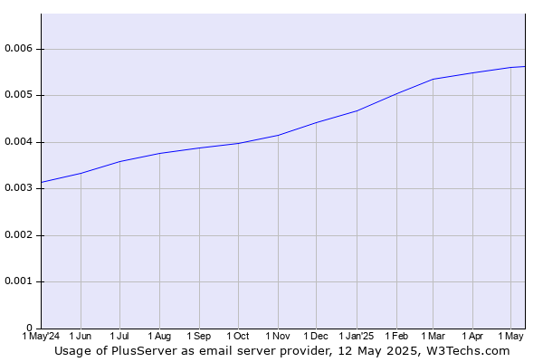 Historical trends in the usage of PlusServer