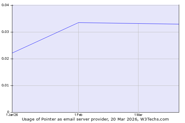Historical trends in the usage of Pointer