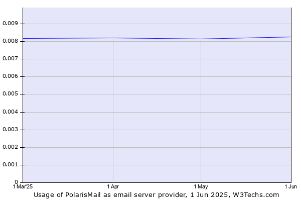 Historical trends in the usage of PolarisMail