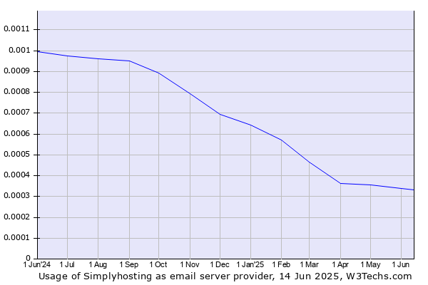 Historical trends in the usage of Simplyhosting
