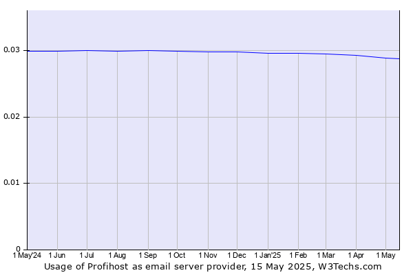 Historical trends in the usage of Profihost