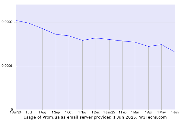 Historical trends in the usage of Prom.ua