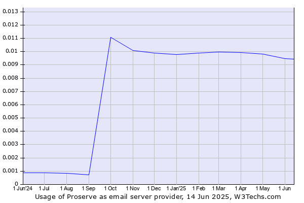 Historical trends in the usage of Proserve