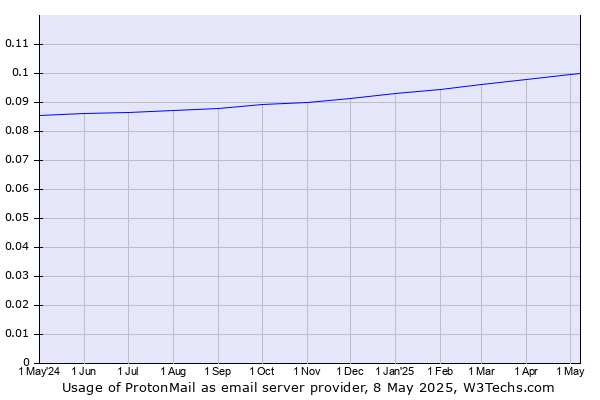 Historical trends in the usage of ProtonMail