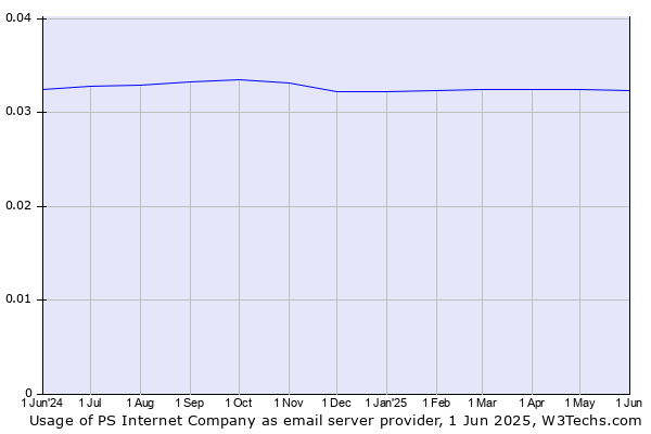 Historical trends in the usage of PS Internet Company