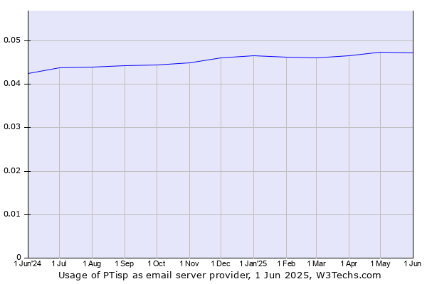 Historical trends in the usage of PTisp