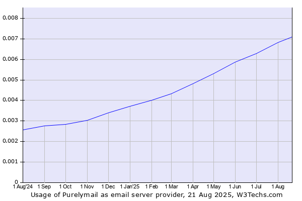 Historical trends in the usage of Purelymail