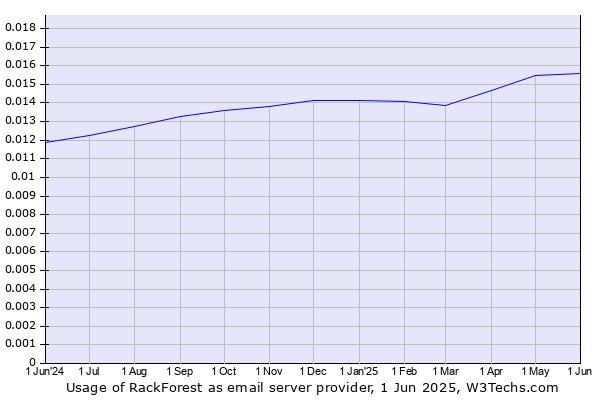 Historical trends in the usage of RackForest