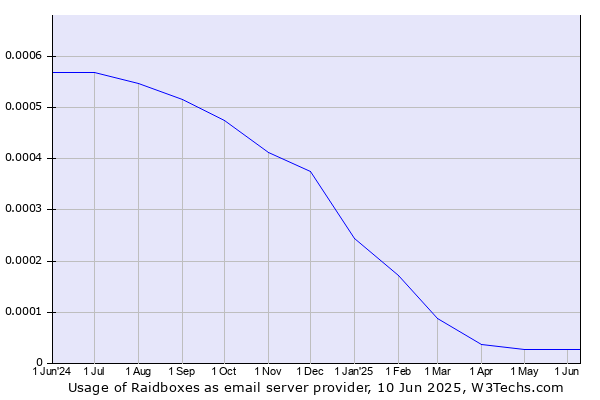 Historical trends in the usage of Raidboxes