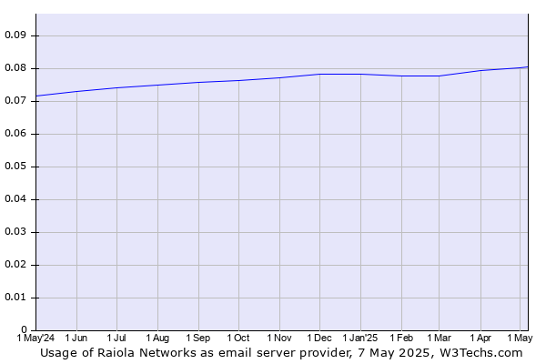 Historical trends in the usage of Raiola Networks