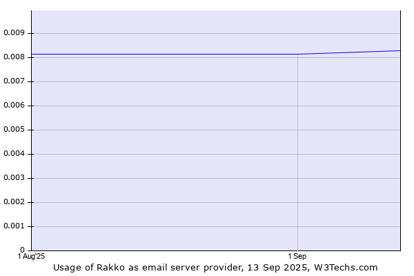 Historical trends in the usage of Rakko