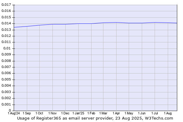 Historical trends in the usage of Register365