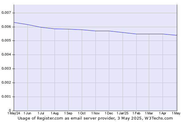 Historical trends in the usage of Register.com