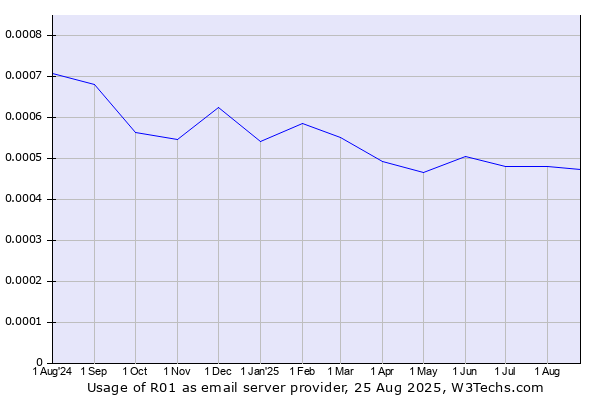 Historical trends in the usage of R01