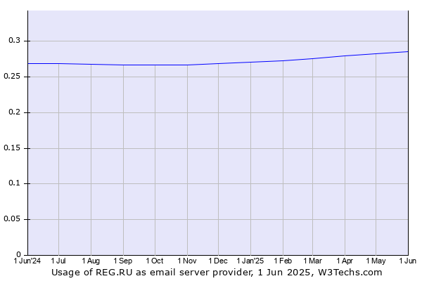 Historical trends in the usage of REG.RU