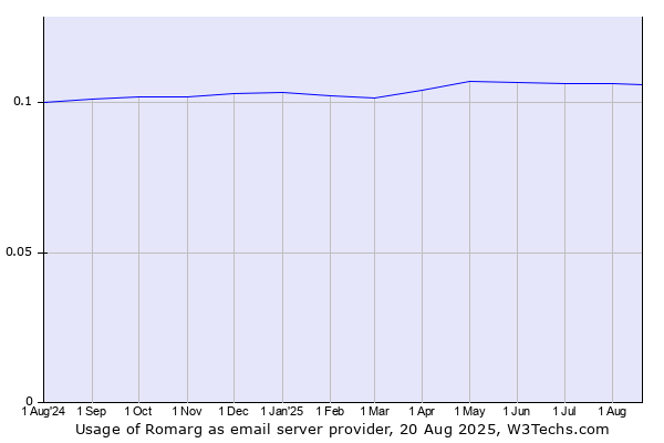 Historical trends in the usage of Romarg