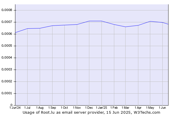 Historical trends in the usage of Root.lu
