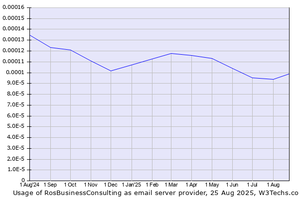 Historical trends in the usage of RosBusinessConsulting