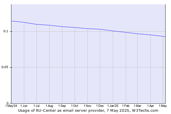 Historical trends in the usage of RU-Center