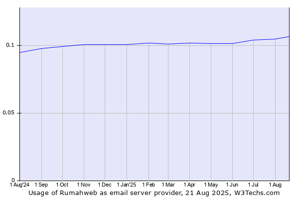Historical trends in the usage of Rumahweb