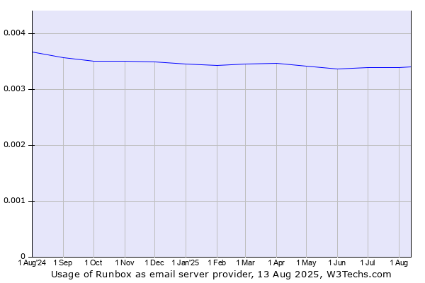 Historical trends in the usage of Runbox