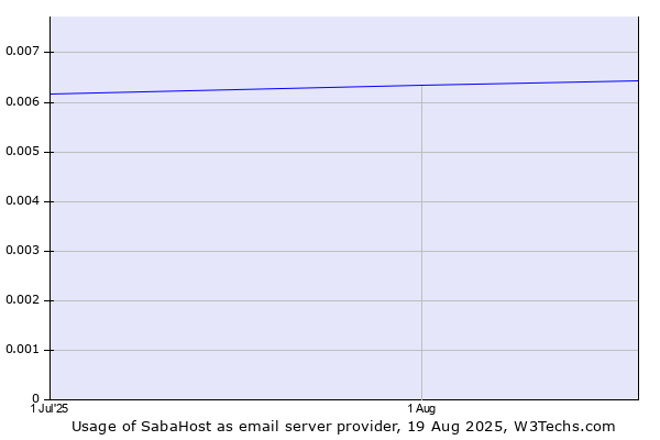Historical trends in the usage of SabaHost