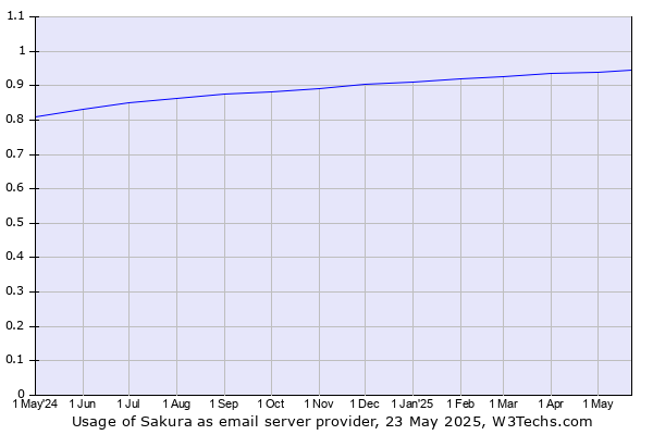 Historical trends in the usage of Sakura