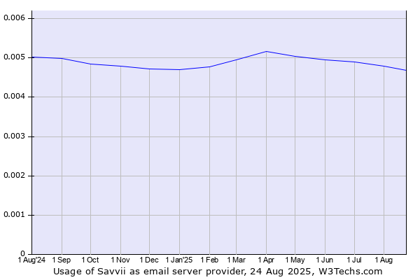 Historical trends in the usage of Savvii