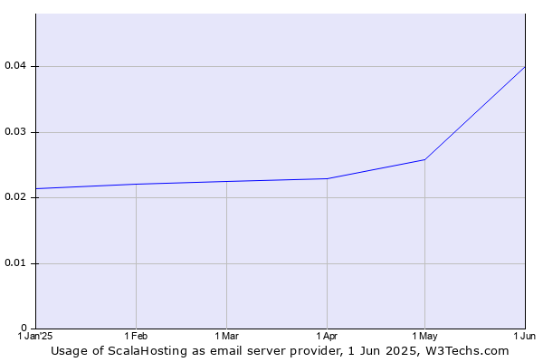 Historical trends in the usage of ScalaHosting