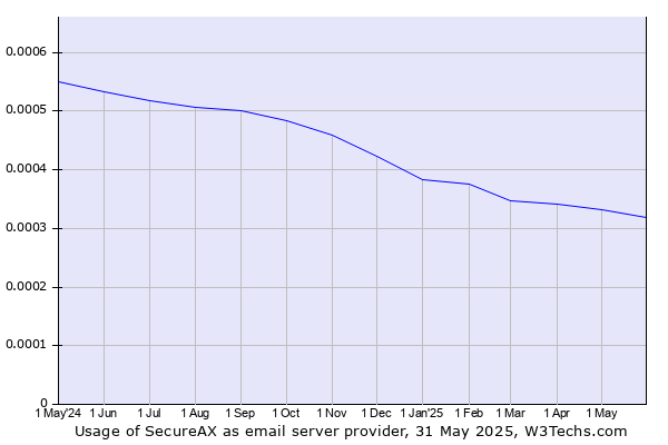 Historical trends in the usage of SecureAX