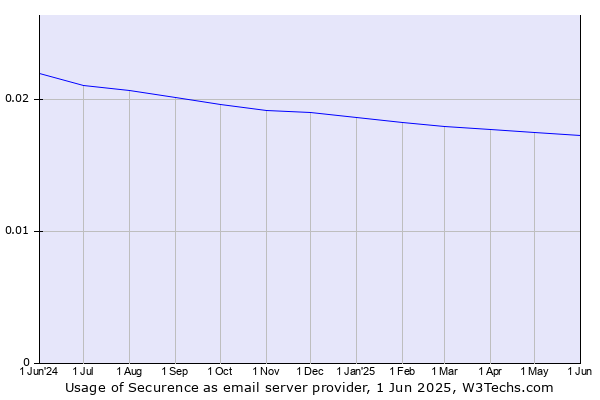 Historical trends in the usage of Securence