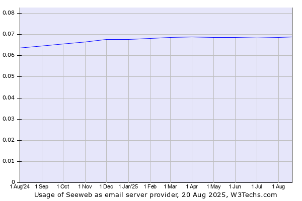 Historical trends in the usage of Seeweb
