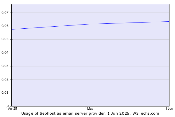 Historical trends in the usage of Seohost