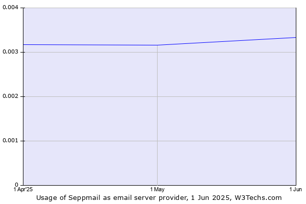 Historical trends in the usage of Seppmail