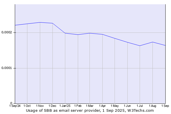 Historical trends in the usage of SBB
