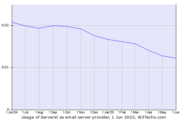 Historical trends in the usage of Serverel