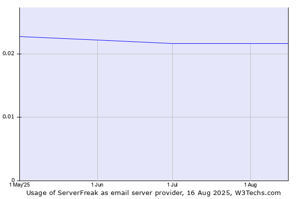 Historical trends in the usage of ServerFreak