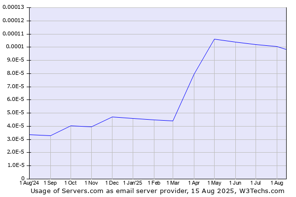 Historical trends in the usage of Servers.com