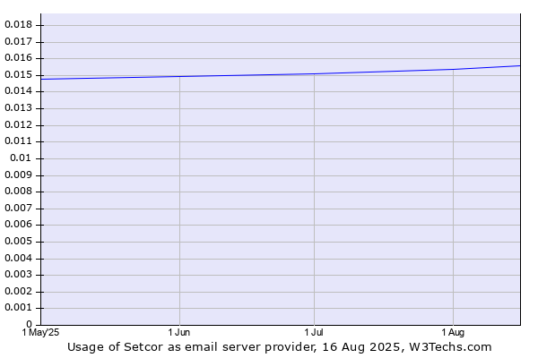 Historical trends in the usage of Setcor