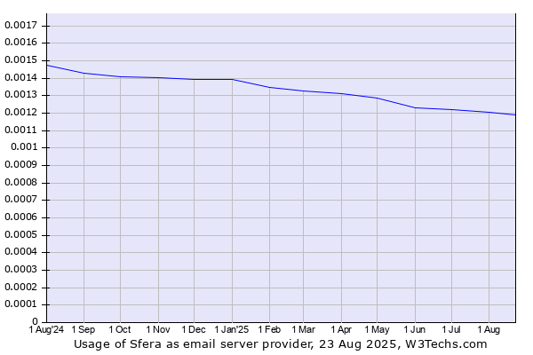 Historical trends in the usage of Sfera