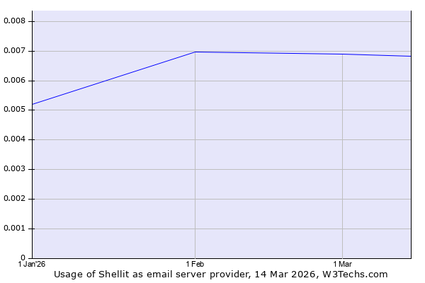 Historical trends in the usage of Shellit